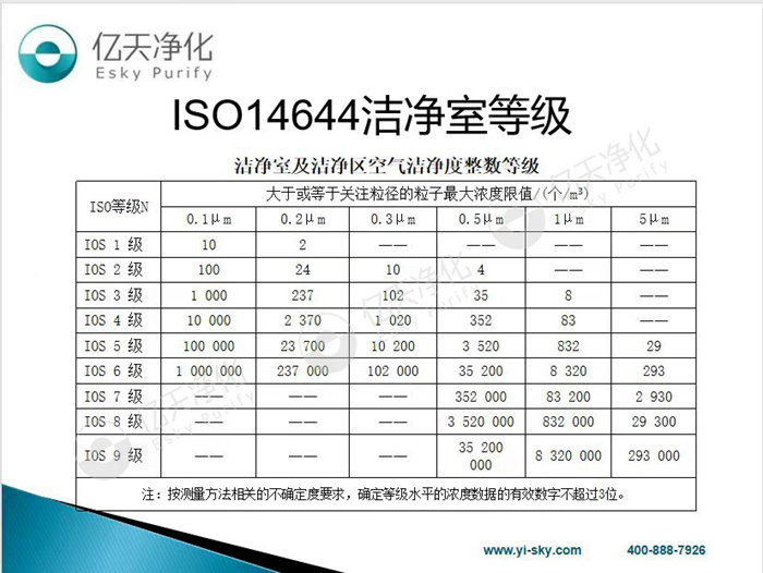 關于潔凈室的分類和竣工驗收，這些知識點要牢記！