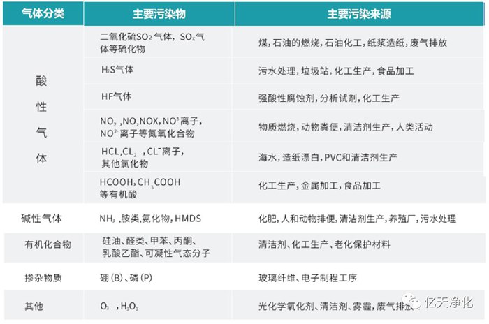 看不見的污染，看得見的危害丨AMC污染物控制方案