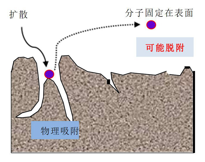 化學過濾器的吸附原理是什么？