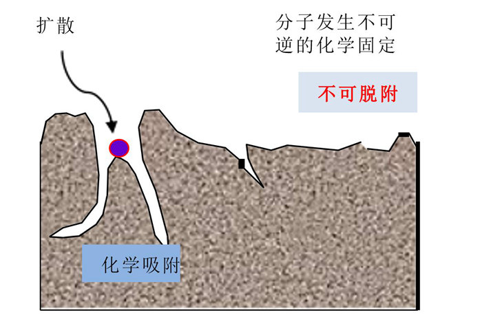 化學過濾器的吸附原理是什么？