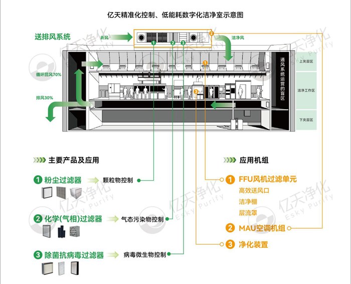 億天凈化精準化控制、低能耗數字化潔凈室解決方案