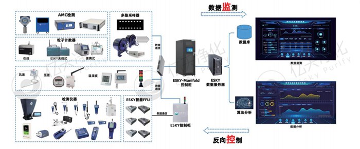 億天凈化精準化控制、低能耗數字化潔凈室解決方案