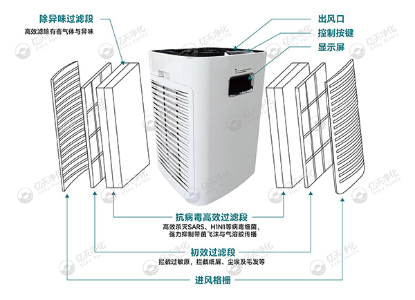 移動式高效抗病毒凈化器 —— 讓潔凈隨行，“凈” 界無邊界