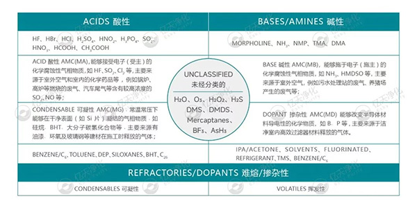小小分子，大大危害！如何高效控制AMC污染物？