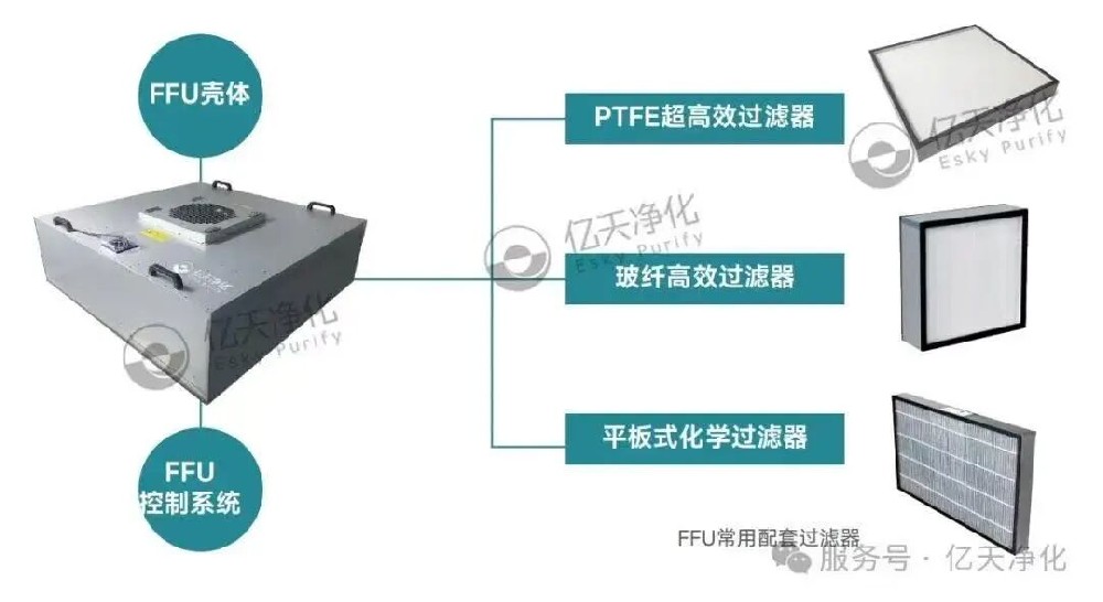 FFU 風機過濾單元對潔凈室的關鍵作用