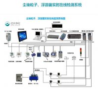 什么是在線粒子計數器？
