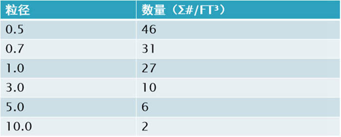 塵埃粒子計數器的單位換算