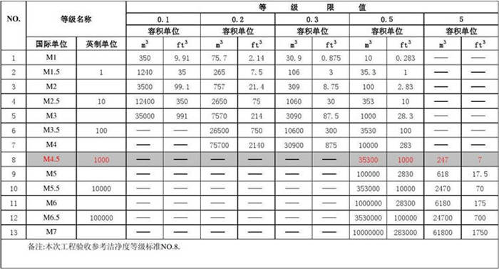 209E潔凈室等級&nbsp;